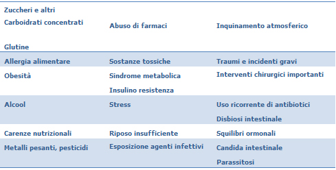 Tabella Condizioni Salute